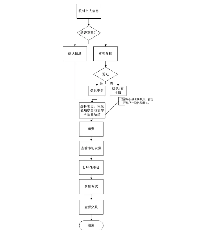 成人学士学位英语考试